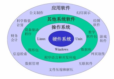 計算機軟件系統(tǒng)的構(gòu)成與軟件開發(fā)概述